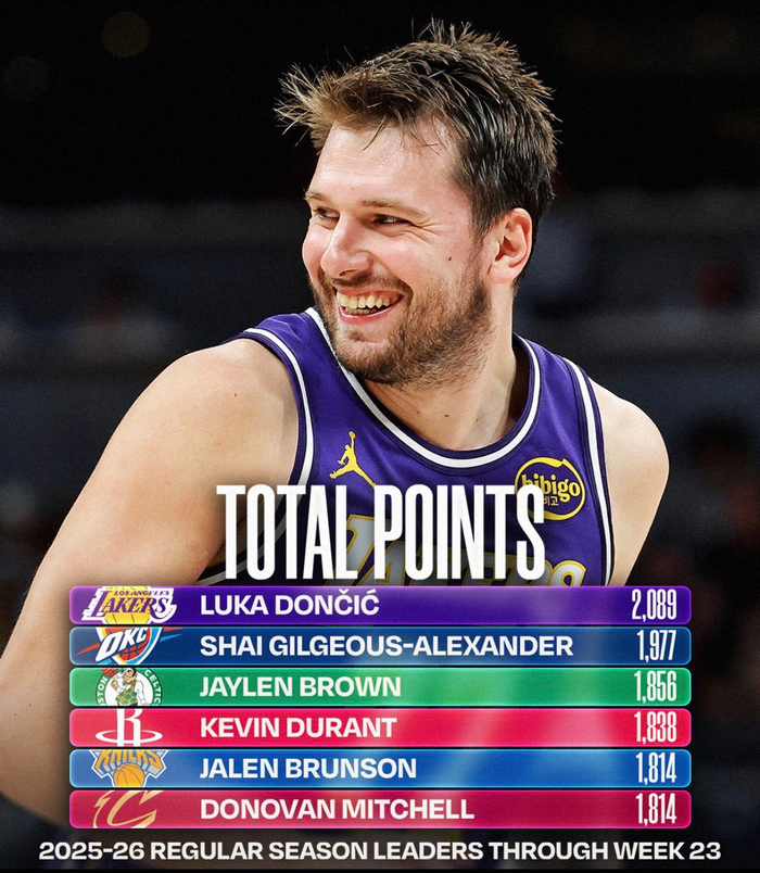 杜兰特NBA总得分榜排名第四 37岁老将书写历史新